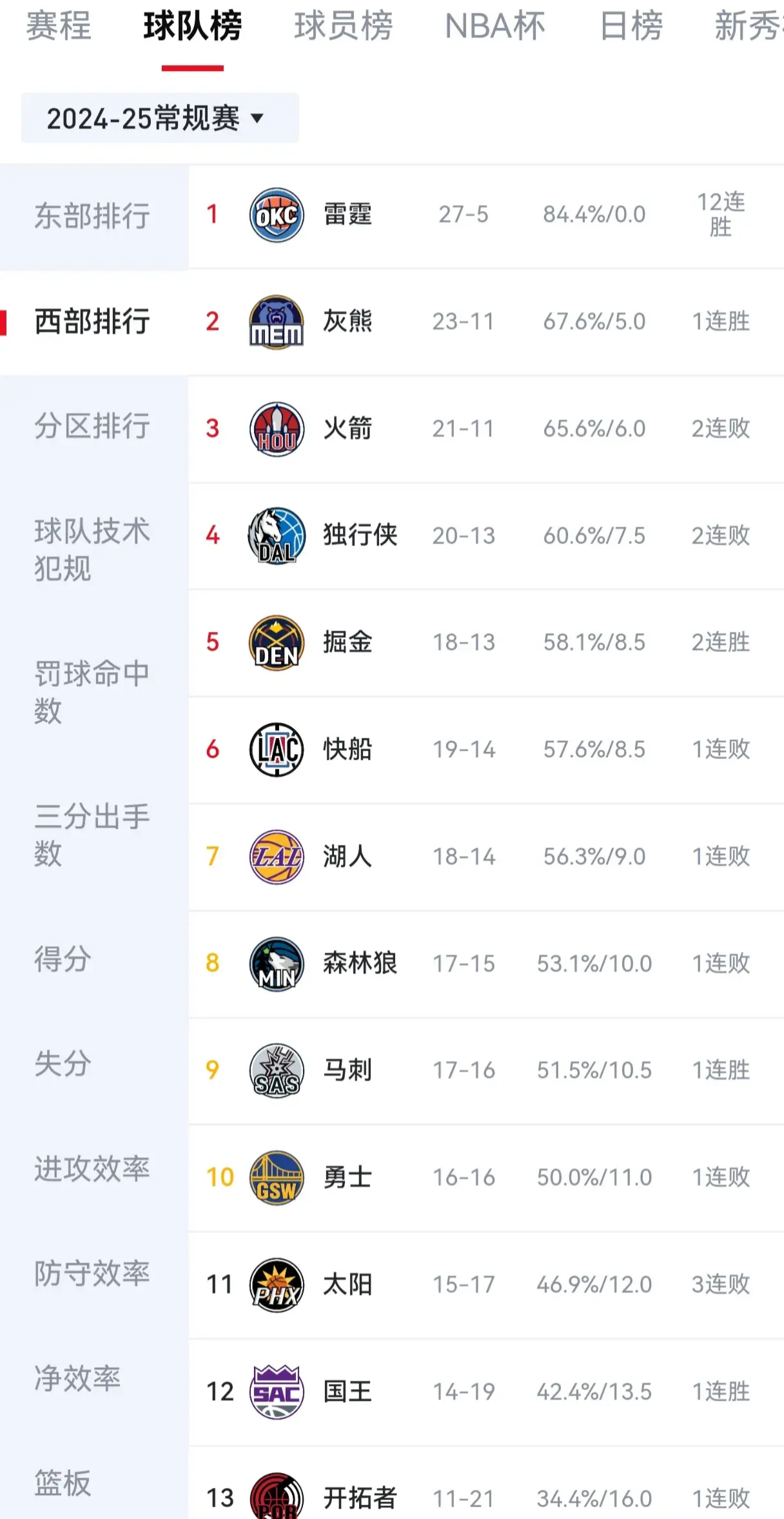 NBA球队战绩逆转，球员实力逐渐显露的简单介绍