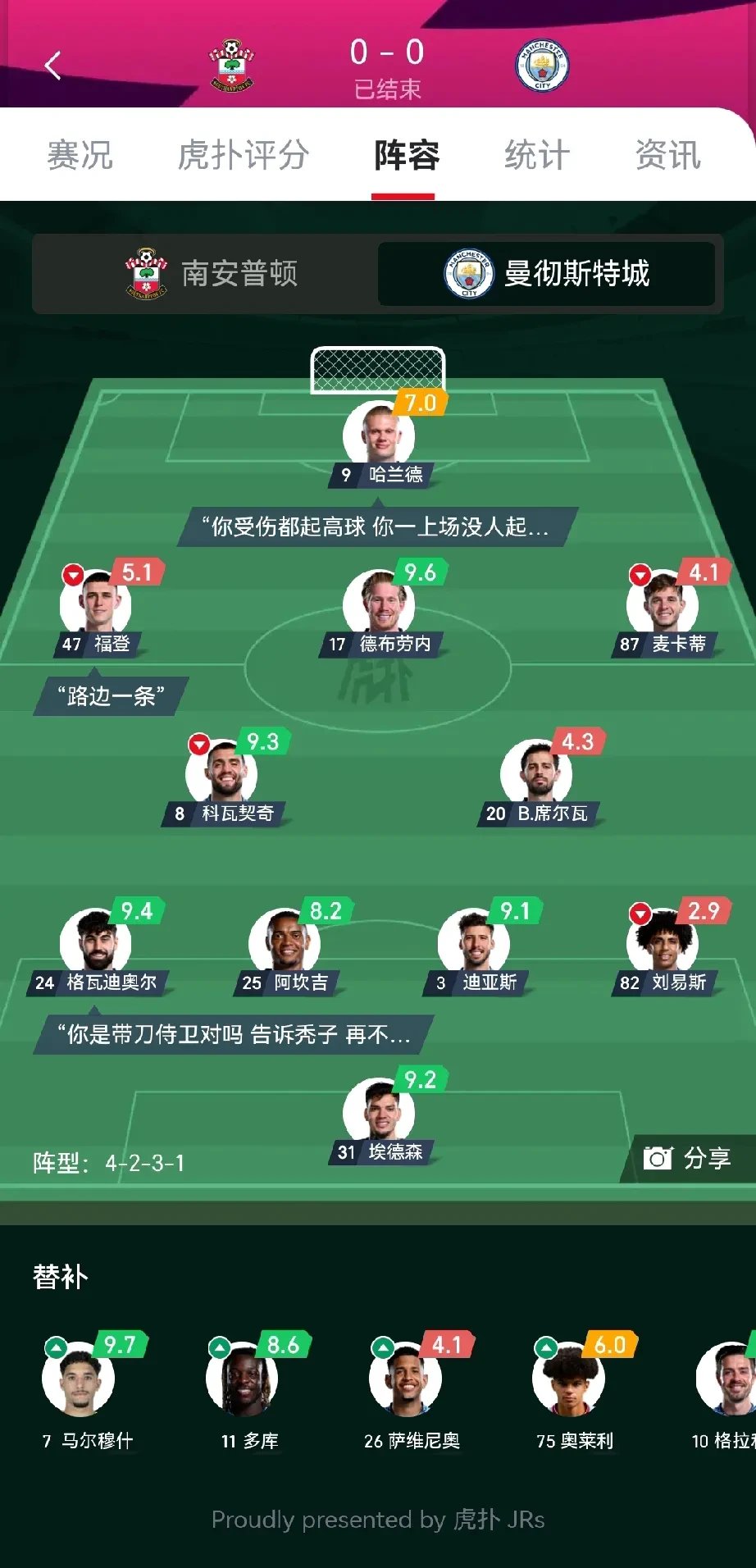 曼城客场轻松击败莱斯特，继续领跑积分榜