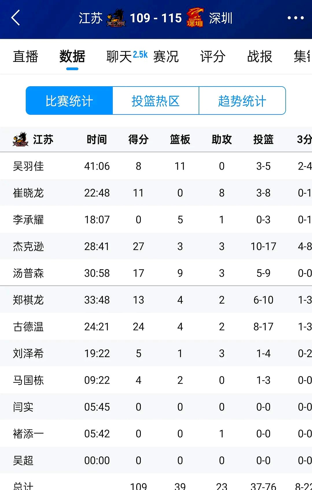 首发球员受伤替补登场，江苏队危机重重