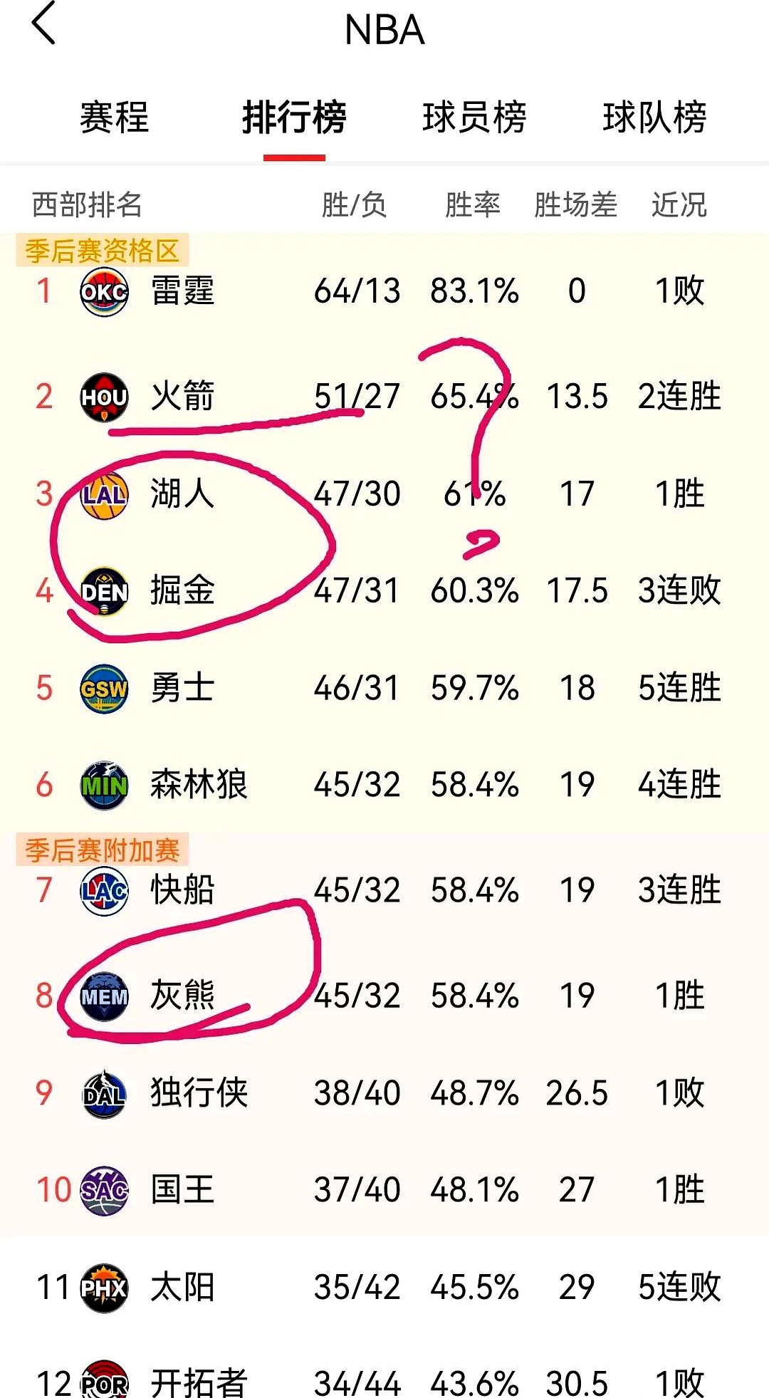 勇士遇难赛程，湖人战绩起伏