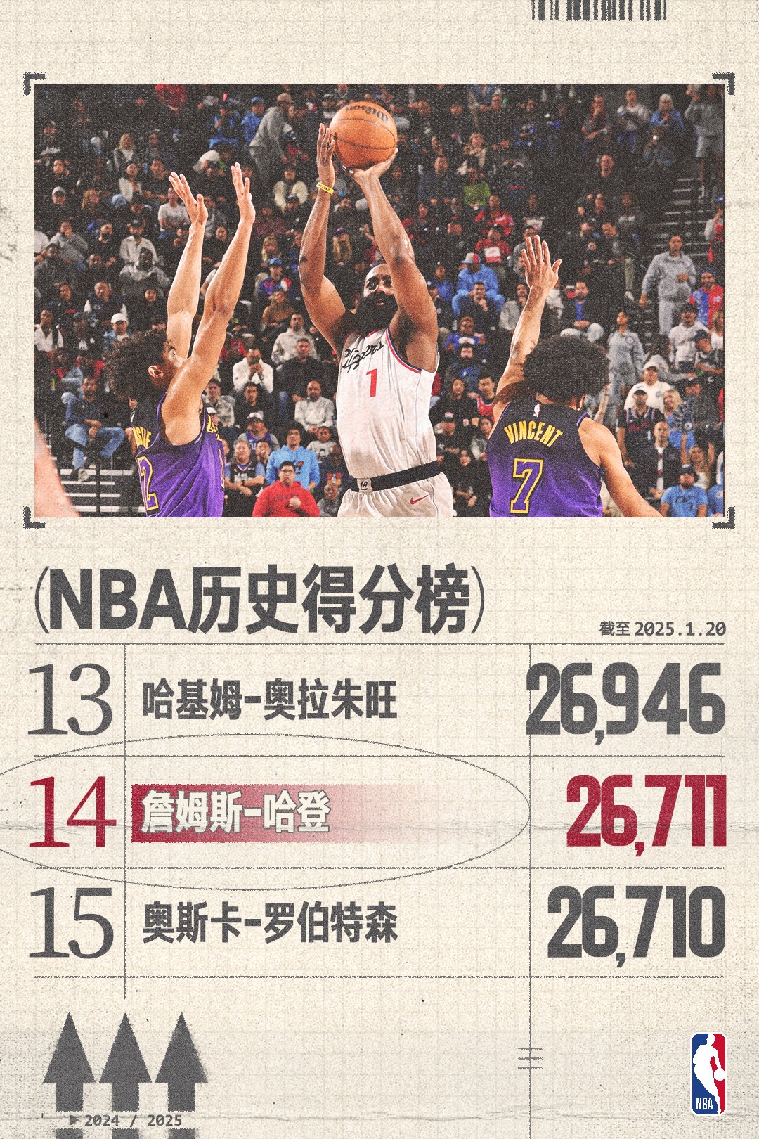 湖人负于快船，失去领先地位